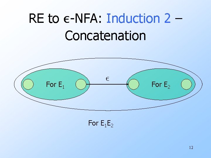 RE to ε-NFA: Induction 2 – Concatenation For E 1 ε For E 2