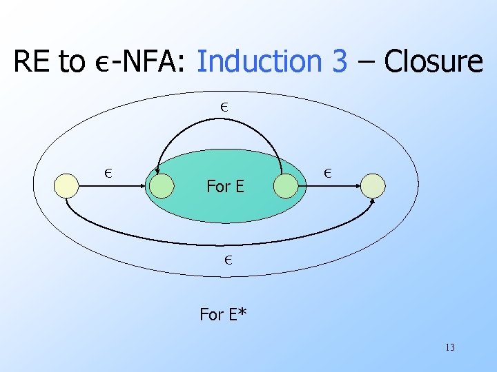 RE to ε-NFA: Induction 3 – Closure ε ε For E* 13 