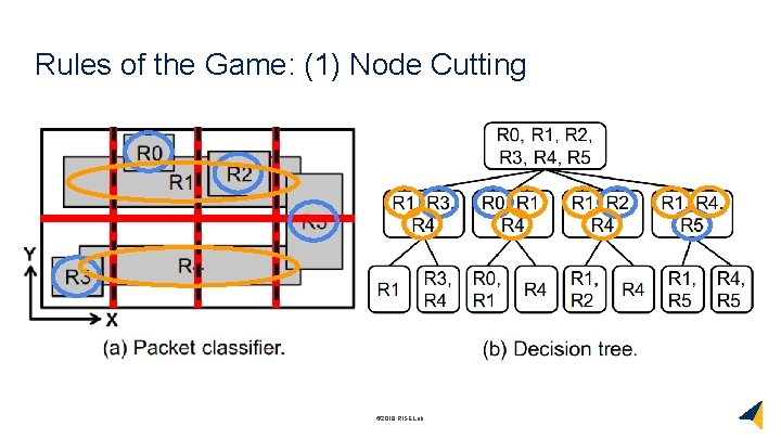 Rules of the Game: (1) Node Cutting © 2018 RISELab 