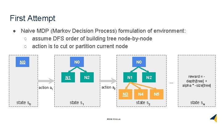 First Attempt ● Naive MDP (Markov Decision Process) formulation of environment: ○ assume DFS
