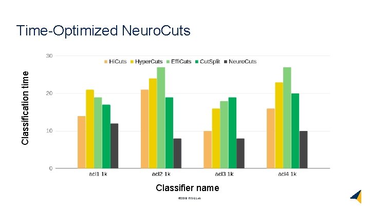 Classification time Time-Optimized Neuro. Cuts Classifier name © 2018 RISELab 
