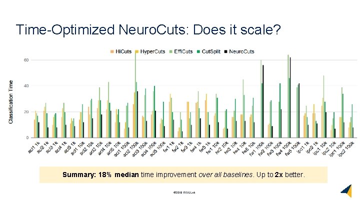 Time-Optimized Neuro. Cuts: Does it scale? Summary: 18% median time improvement over all baselines.