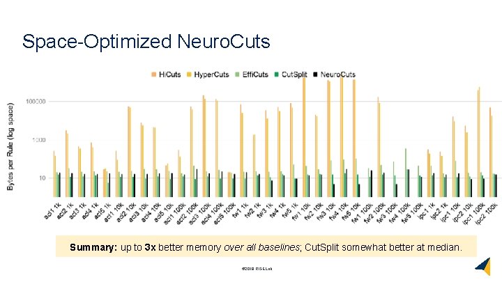 Space-Optimized Neuro. Cuts Summary: up to 3 x better memory over all baselines; Cut.