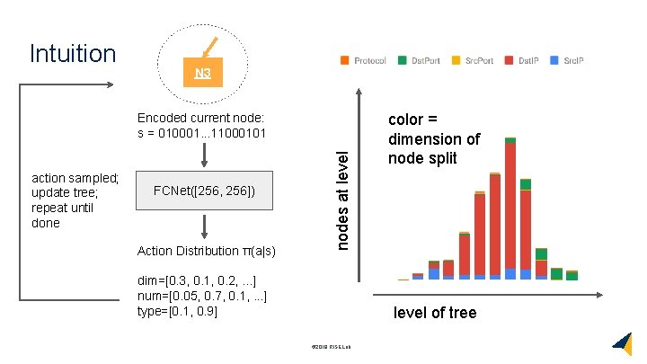 Intuition N 3 action sampled; update tree; repeat until done FCNet([256, 256]) Action Distribution