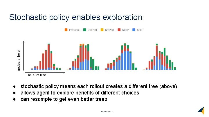 nodes at level Stochastic policy enables exploration level of tree ● stochastic policy means