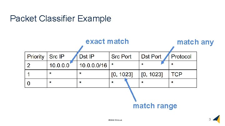 Packet Classifier Example exact match any match range © 2018 RISELab 3 