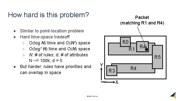 How hard is this problem? ● Similar to point-location problem ● Hard time-space tradeoff