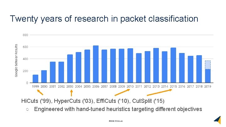 Twenty years of research in packet classification Hi. Cuts ('99), Hyper. Cuts ('03), Effi.