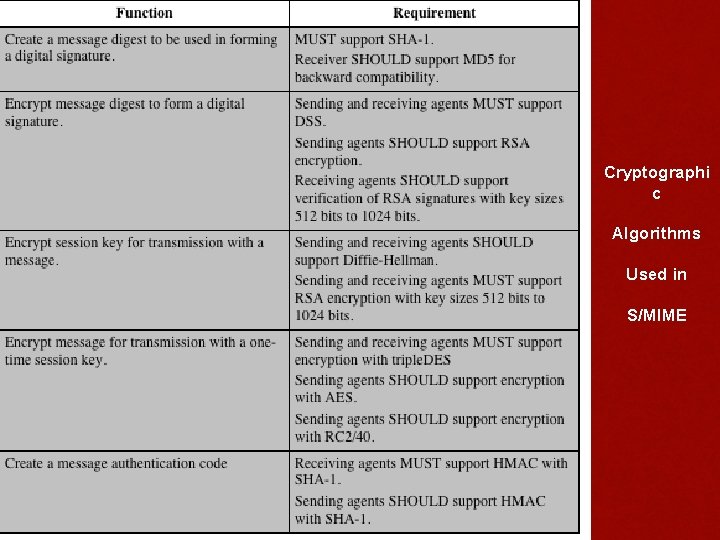 Cryptographi c Algorithms Used in S/MIME 