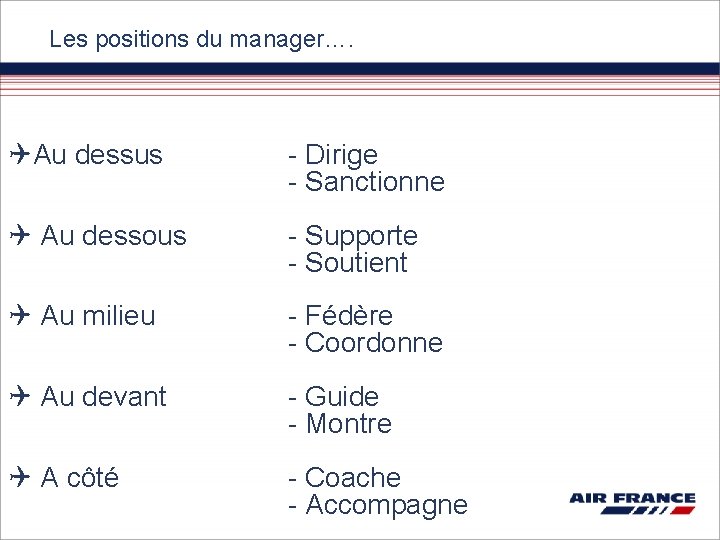 Les positions du manager…. Au dessus - Dirige - Sanctionne Au dessous - Supporte