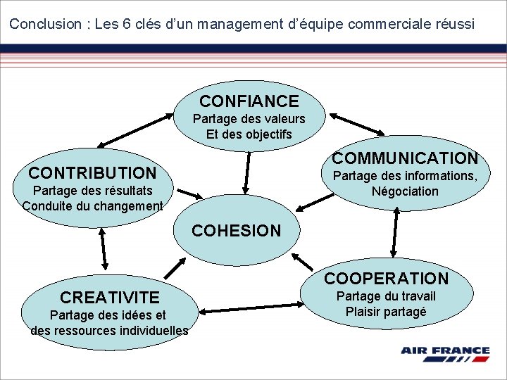 Conclusion : Les 6 clés d’un management d’équipe commerciale réussi CONFIANCE Partage des valeurs