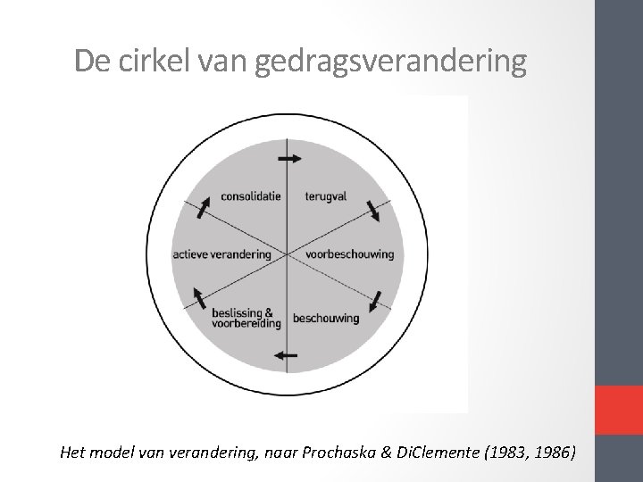 De cirkel van gedragsverandering Het model van verandering, naar Prochaska & Di. Clemente (1983, De cirkel van gedragsverandering Het model van verandering, naar Prochaska & Di. Clemente (1983,