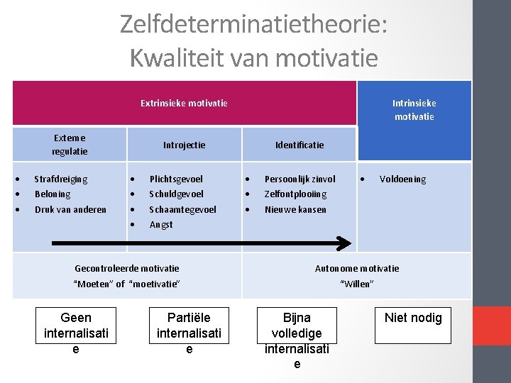 Zelfdeterminatietheorie: Kwaliteit van motivatie Extrinsieke motivatie Externe regulatie Strafdreiging Beloning Druk van anderen Intrinsieke Zelfdeterminatietheorie: Kwaliteit van motivatie Extrinsieke motivatie Externe regulatie Strafdreiging Beloning Druk van anderen Intrinsieke