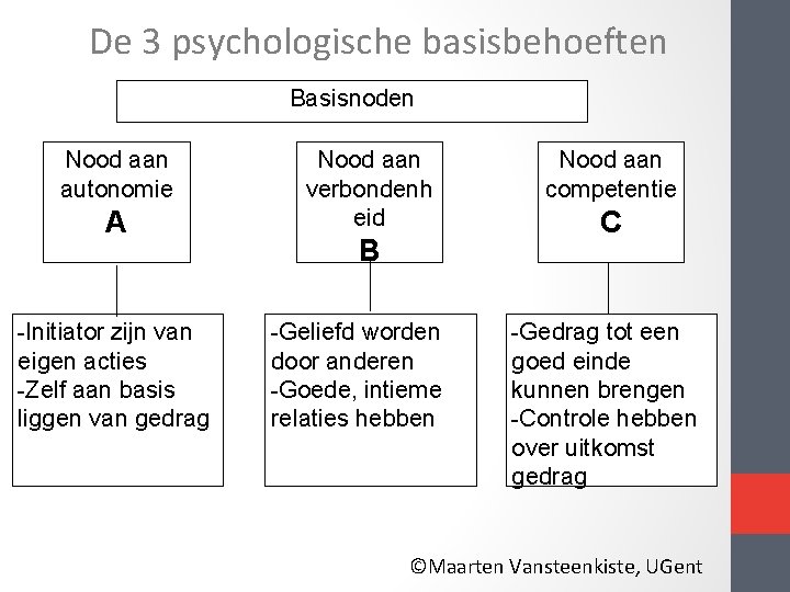 De 3 psychologische basisbehoeften Basisnoden Nood aan autonomie A Nood aan verbondenh eid B De 3 psychologische basisbehoeften Basisnoden Nood aan autonomie A Nood aan verbondenh eid B