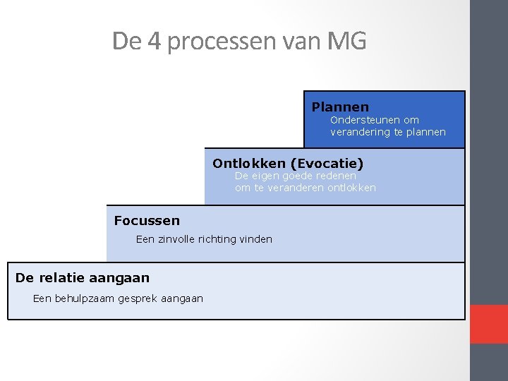 De 4 processen van MG Plannen Ondersteunen om verandering te plannen Ontlokken (Evocatie) De De 4 processen van MG Plannen Ondersteunen om verandering te plannen Ontlokken (Evocatie) De
