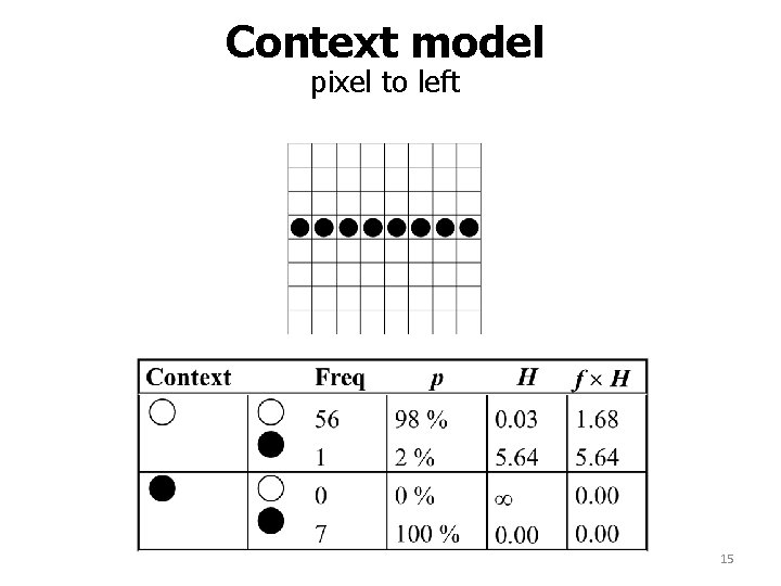 Context model pixel to left 15 