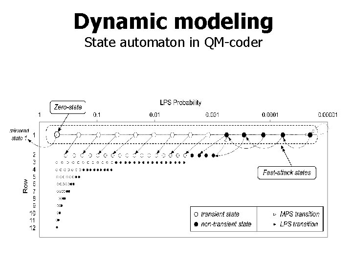 Dynamic modeling State automaton in QM-coder 