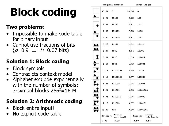 Block coding Two problems: • Impossible to make code table for binary input •