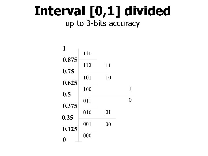 Interval [0, 1] divided up to 3 -bits accuracy 