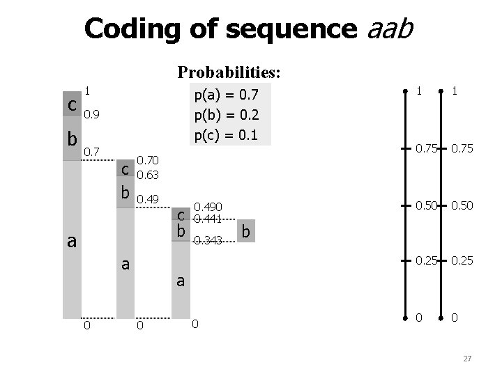 Coding of sequence aab Probabilities: c b 1 0. 9 0. 7 c b