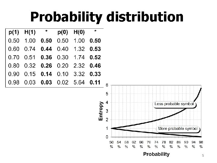 Probability distribution 5 