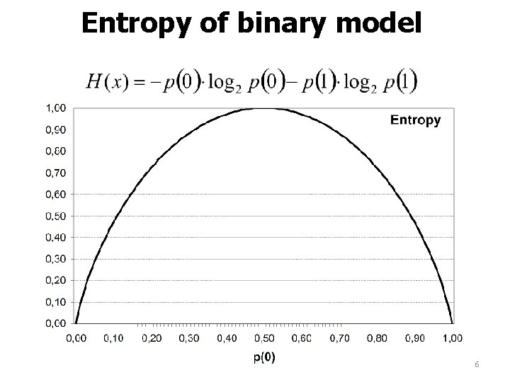 Entropy of binary model 6 