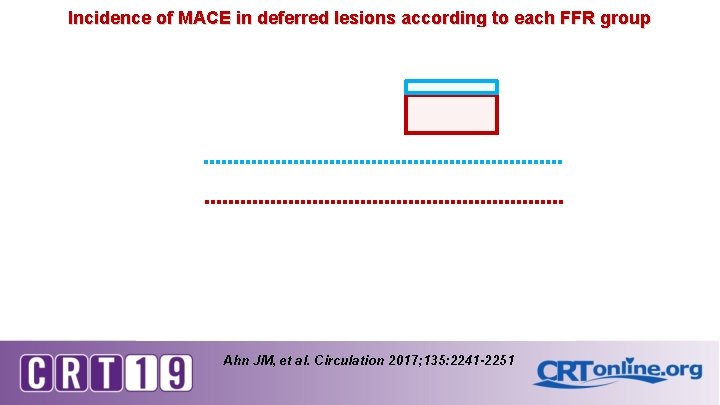 Incidence of MACE in deferred lesions according to each FFR group Ahn JM, et