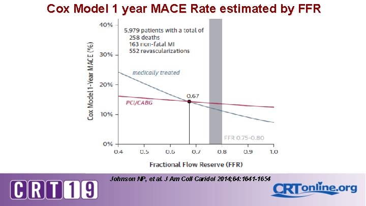 Cox Model 1 year MACE Rate estimated by FFR Johnson NP, et al. J
