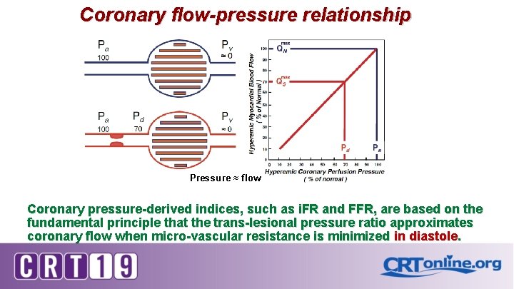Coronary flow-pressure relationship Pressure ≈ flow Coronary pressure-derived indices, such as i. FR and