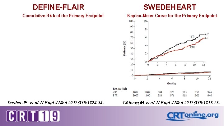 DEFINE-FLAIR Cumulative Risk of the Primary Endpoint Davies JE, et al. N Engl J