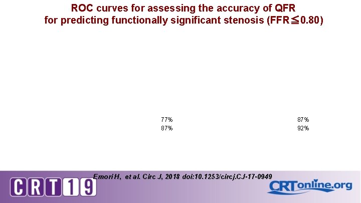 ROC curves for assessing the accuracy of QFR for predicting functionally significant stenosis (FFR≦
