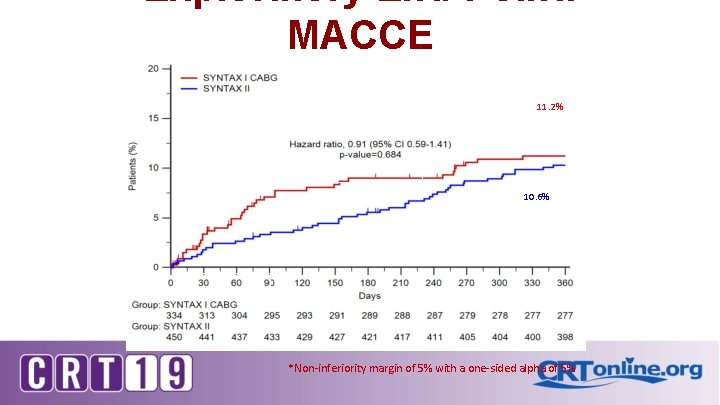 Exploratory End-Point: MACCE PCI vs. CABG 11. 2% 10. 6% *Non-inferiority margin of 5%