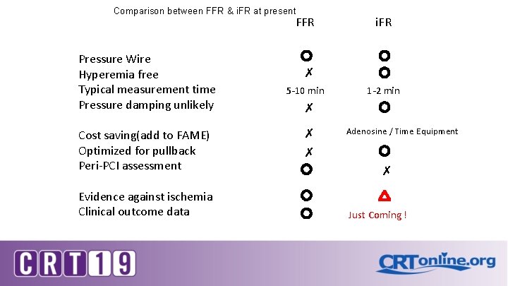 Comparison between FFR & i. FR at present FFR Pressure Wire Hyperemia free Typical