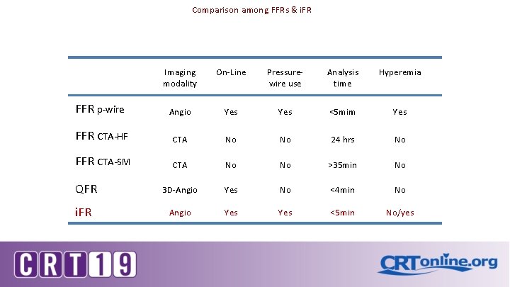 Comparison among FFRs & i. FR Imaging modality On-Line Pressurewire use Analysis time Hyperemia