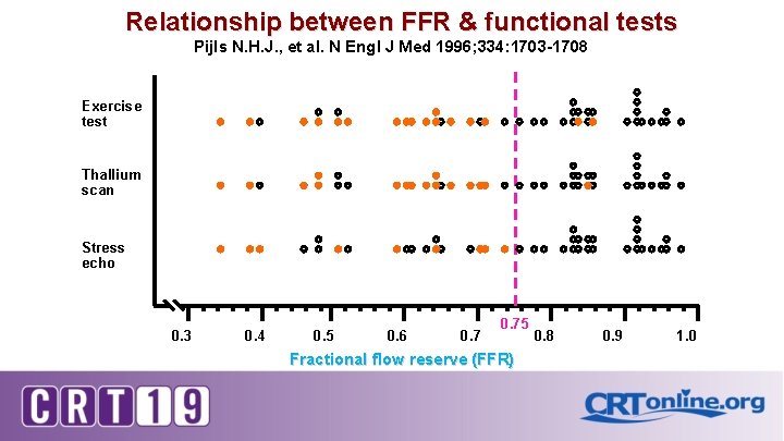 Relationship between FFR & functional tests Pijls N. H. J. , et al. N