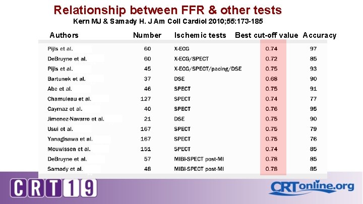 Relationship between FFR & other tests Kern MJ & Samady H. J Am Coll