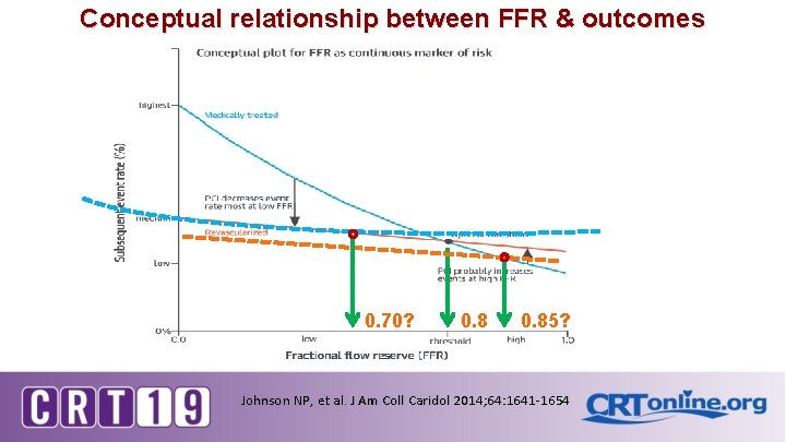 Conceptual relationship between FFR & outcomes 0. 70? 0. 85? Johnson NP, et al.