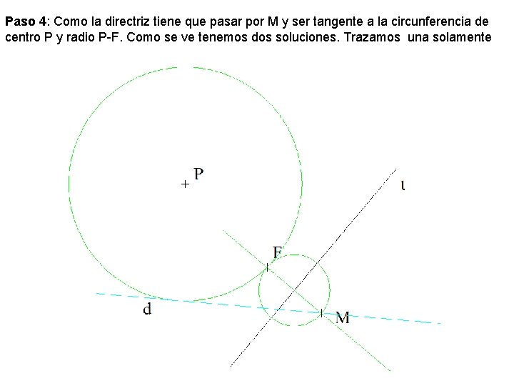 Paso 4: Como la directriz tiene que pasar por M y ser tangente a