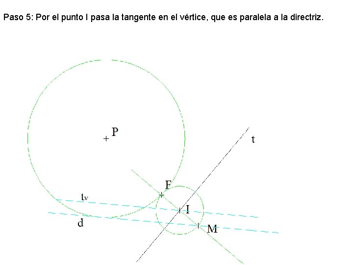 Paso 5: Por el punto I pasa la tangente en el vértice, que es