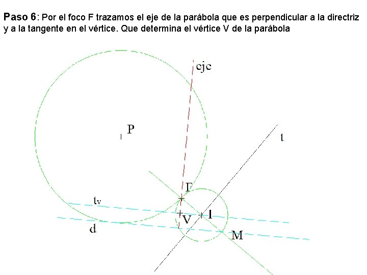 Paso 6: Por el foco F trazamos el eje de la parábola que es