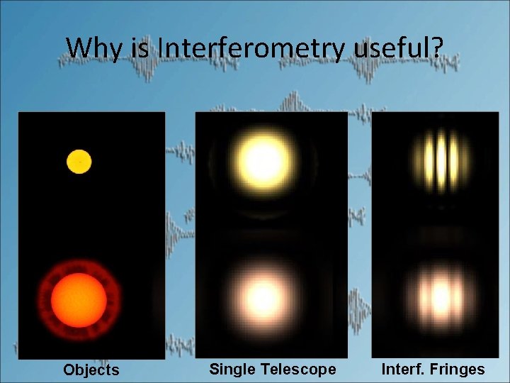 Why is Interferometry useful? Objects Single Telescope Interf. Fringes 
