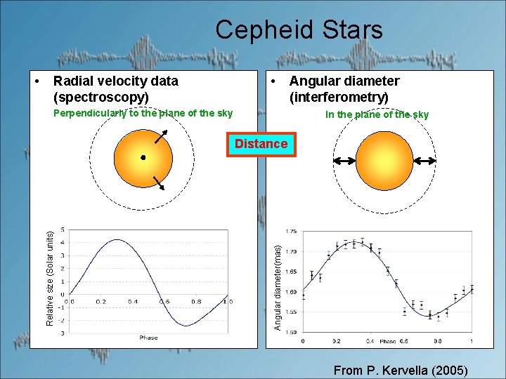 Cepheid Stars Radial velocity data (spectroscopy) • Perpendicularly to the plane of the sky