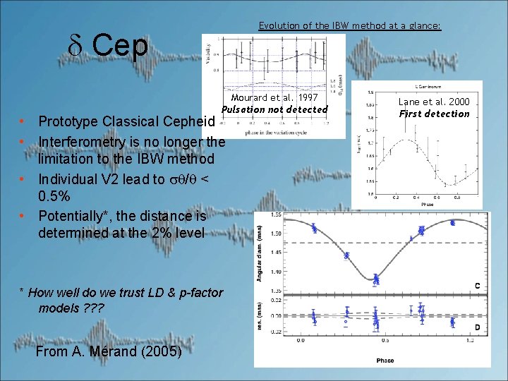Evolution of the IBW method at a glance: Cep Mourard et al. 1997 Pulsation