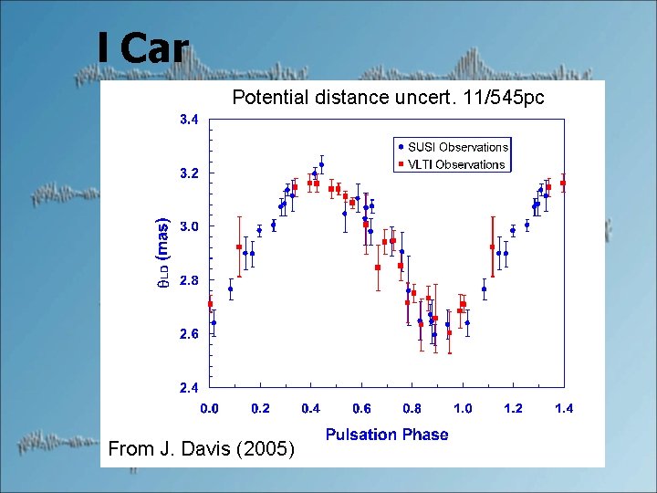 l Car Potential distance uncert. 11/545 pc From J. Davis (2005) 