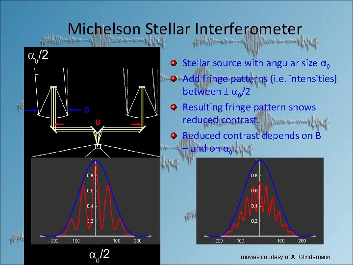 Michelson Stellar Interferometer Stellar source with angular size α 0 Add fringe patterns (i.