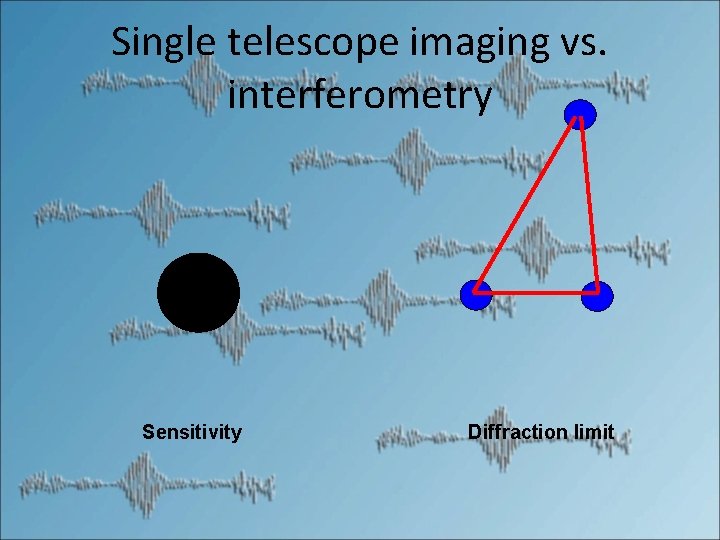 Single telescope imaging vs. interferometry Sensitivity Diffraction limit 