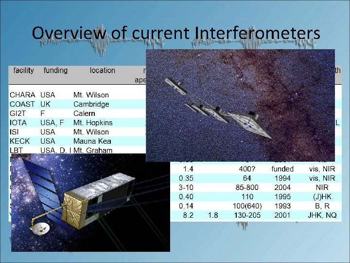 Overview of current Interferometers 