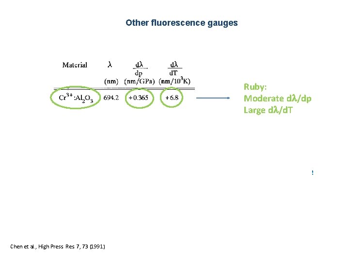 Other fluorescence gauges Ruby: Moderate dl/dp Large dl/d. T Strontium borate Matlockite Chen et