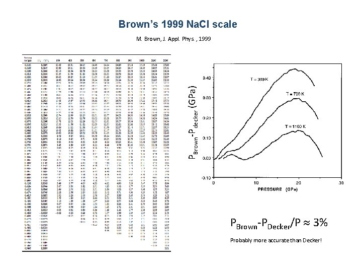 Brown’s 1999 Na. Cl scale PBrown-Pdecker (GPa) M. Brown, J. Appl. Phys. , 1999 Brown’s 1999 Na. Cl scale PBrown-Pdecker (GPa) M. Brown, J. Appl. Phys. , 1999