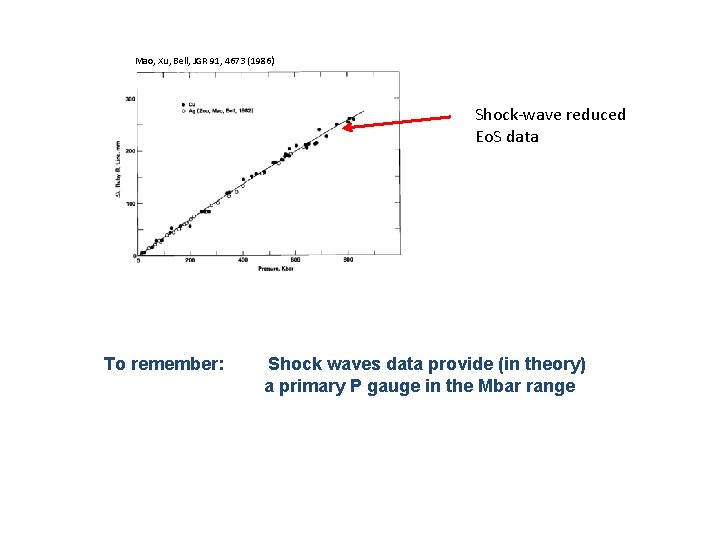 Mao, Xu, Bell, JGR 91, 4673 (1986 ) Shock-wave reduced Eo. S data To